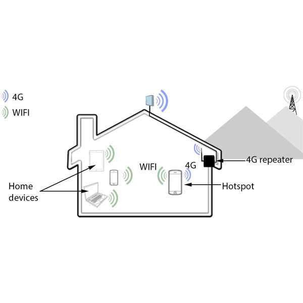 3G mobile signal booster 4G LTE booster indoor mobile coverage O2 signal booster Vodafone signal amplifier Telekom network booster dual band signal booster mobile signal enhancement