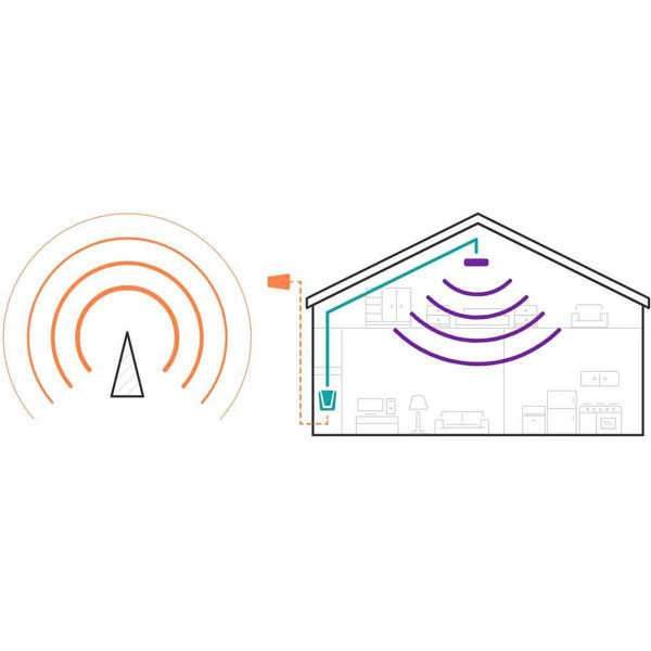 3G signal booster 4G LTE booster mobile phone signal amplifier Spain mobile networks indoor signal coverage Movistar Orange Vodafone dual band booster improve mobile signal