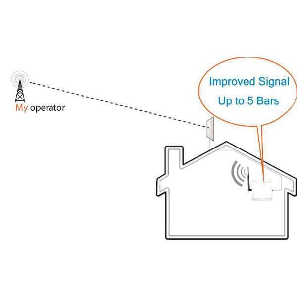 3G signal booster 4G LTE booster mobile signal booster France Orange mobile booster Bouygues signal booster SFR signal amplifier indoor cellular coverage dual band mobile booster